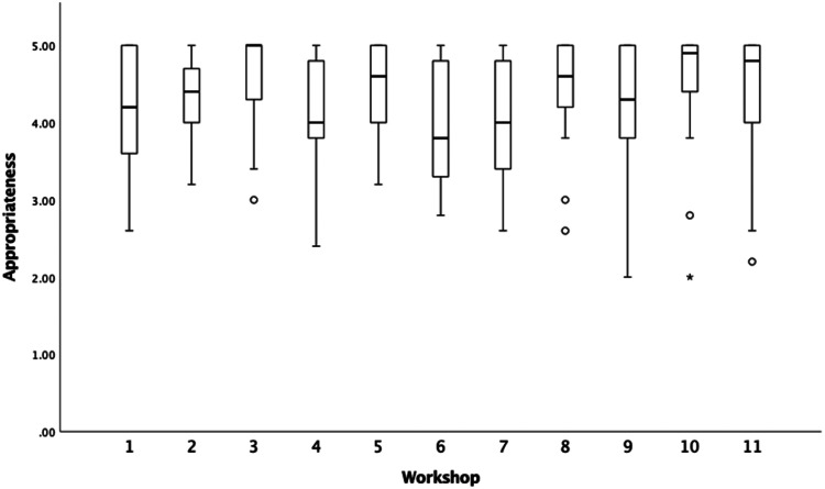 Assessing provider perceptions of training: Initial evaluation of the Acceptability, Feasibility, and Appropriateness Scale.