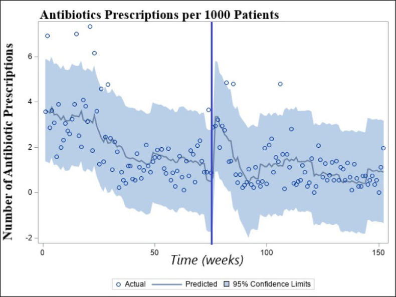 The Potential Effects of Implementing an Antibiotic Stewardship Program by Integrating It with Medication Therapy Service in a Low-Income Serving Clinic - A Single-Center Experience.