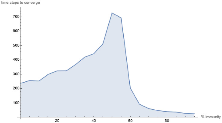 Estimates of the collective immunity to COVID-19 derived from a stochastic cellular automaton based framework.