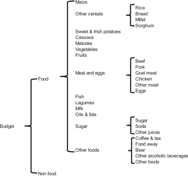 Exploring the effects of increasing underutilized crops on consumers' diets: the case of millet in Uganda.