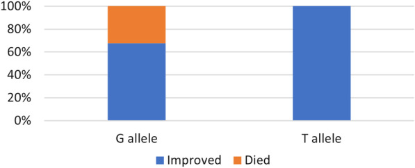 Association between single nucleotide polymorphism of human angiotensin-converting enzyme 2 gene locus and clinical severity of COVID-19.