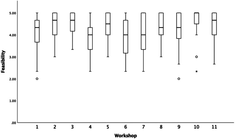 Assessing provider perceptions of training: Initial evaluation of the Acceptability, Feasibility, and Appropriateness Scale.