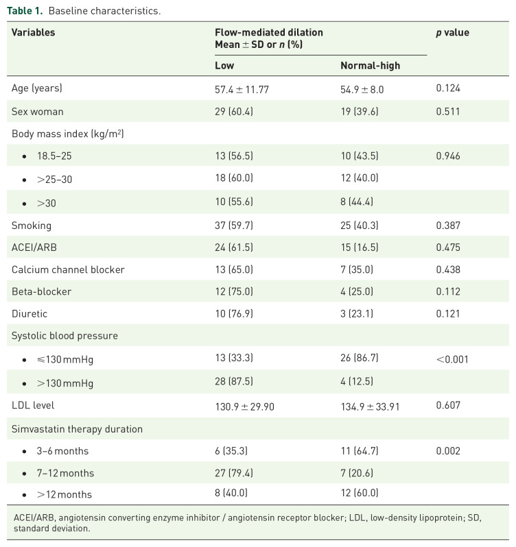 Association between single nucleotide polymorphism SLCO1B1 gene and simvastatin pleiotropic effects measured through flow-mediated dilation endothelial function parameters.