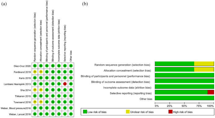 Effect of sodium-glucose cotransporter-2 inhibitors on patients with essential hypertension and pre-hypertension: a meta-analysis.