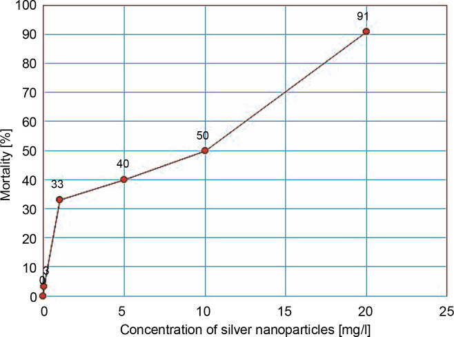 Improved transformation of <i>Agrobacterium</i> assisted by silver nanoparticles.