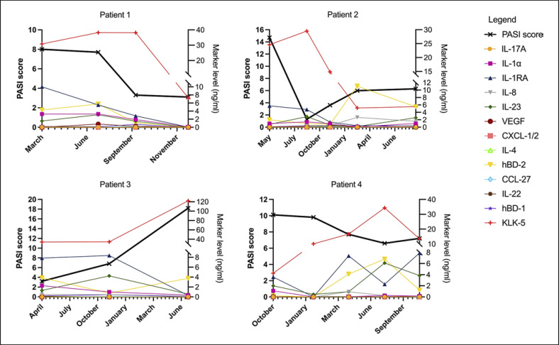 Challenges in Noninvasive Skin Biomarker Measurements in Daily Practice: A Longitudinal Study on Skin Surface Protein Detection by the Transdermal Analysis Patch in Pediatric Psoriasis.