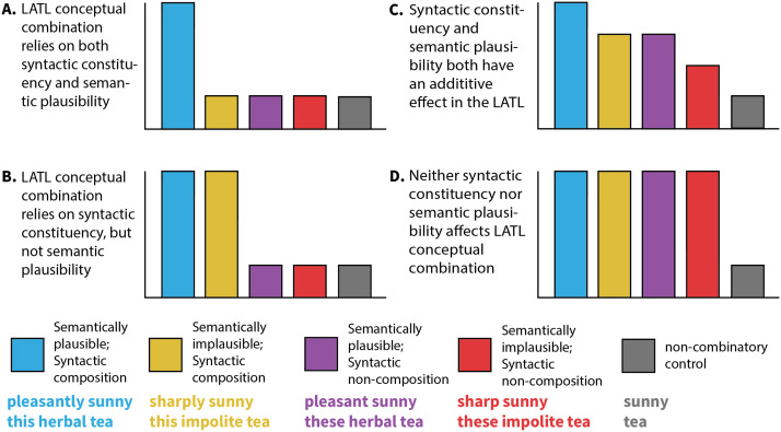 Conceptual Combination in the LATL With and Without Syntactic Composition.