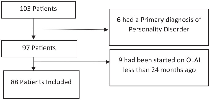 Olanzapine long-acting injection, discontinuation rates and reasons for discontinuation: 10 years' experience at a UK high-secure hospital.