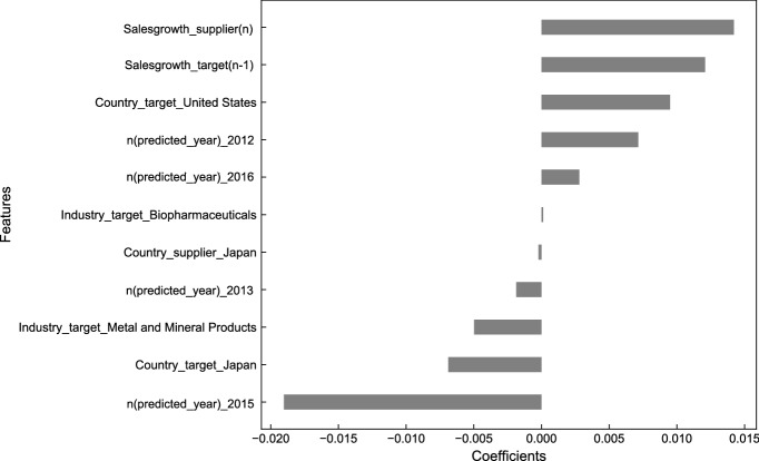 Propagation of Shocks in Individual Firms Through Supplier-Customer Relationships.