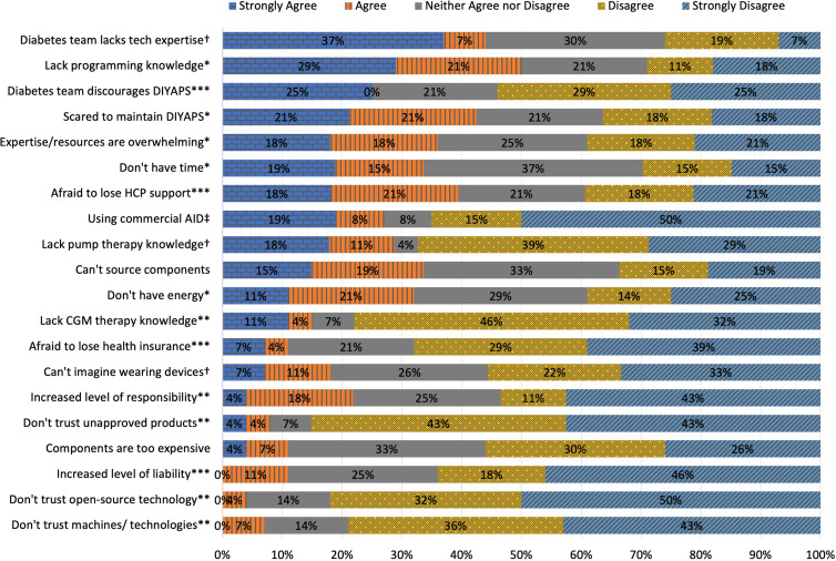 Barriers to Uptake of Open-Source Automated Insulin Delivery Systems: Analysis of Socioeconomic Factors and Perceived Challenges of Caregivers of Children and Adolescents With Type 1 Diabetes From the OPEN Survey.