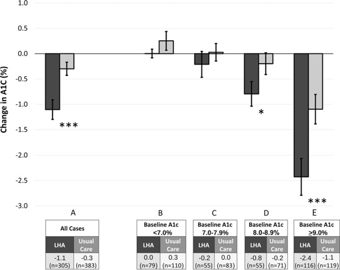 Latino Health Access: Comparative Effectiveness of a Community-Initiated Promotor/a-Led Diabetes Self-management Education Program.