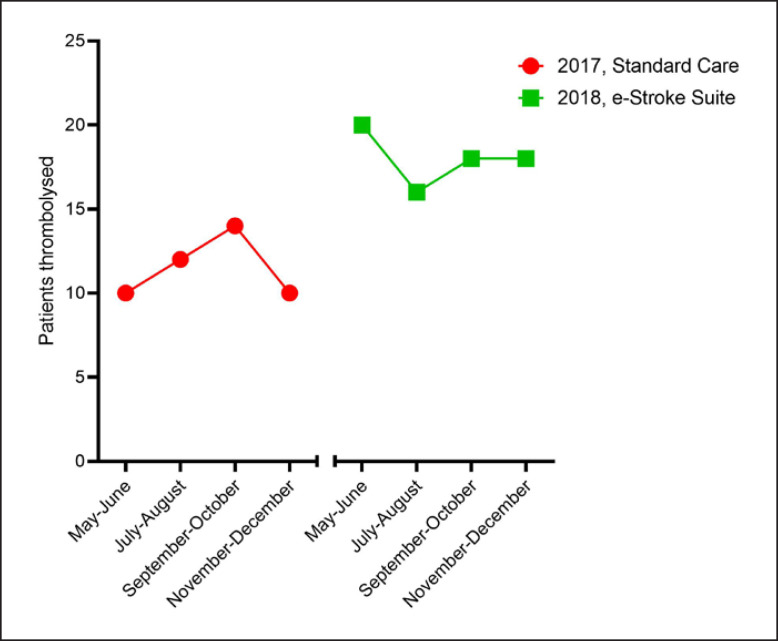 Improved Stroke Care in a Primary Stroke Centre Using AI-Decision Support.