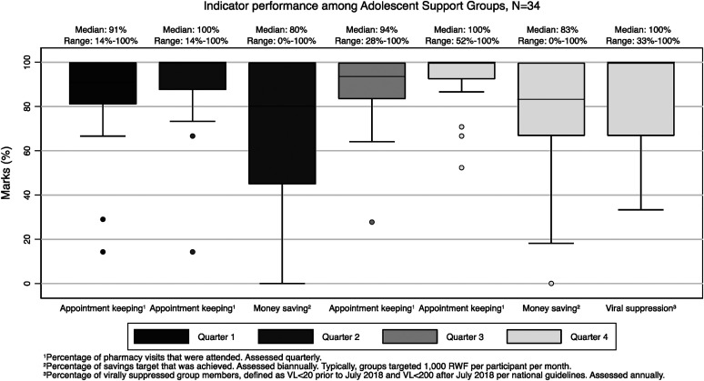 Implementation and Adaptation of a Combined Economic Empowerment and Peer Support Program Among Youth Living With HIV in Rural Rwanda.