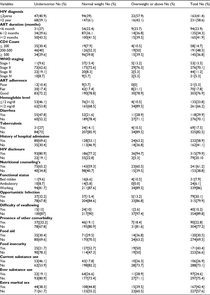 Undernutrition and Associated Risk Factors among Adult HIV/AIDS Patients Attending Antiretroviral Therapy at Public Hospitals of Bench Sheko Zone, Southwest Ethiopia.