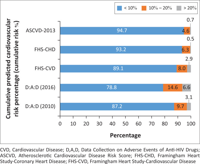 Comparative performance of cardiovascular risk prediction models in people living with HIV.