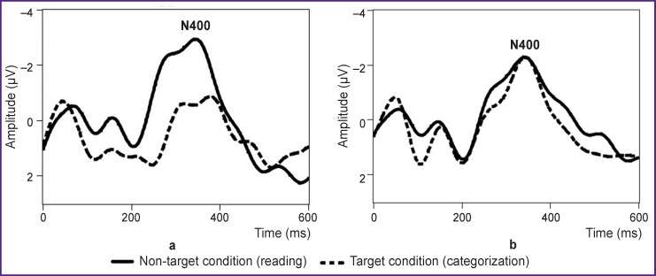 Identification of Neurophysiological Markers of Verbal Information Processing Using Cognitive Evoked Potentials for Studying Schizophrenia Spectrum Disorders.