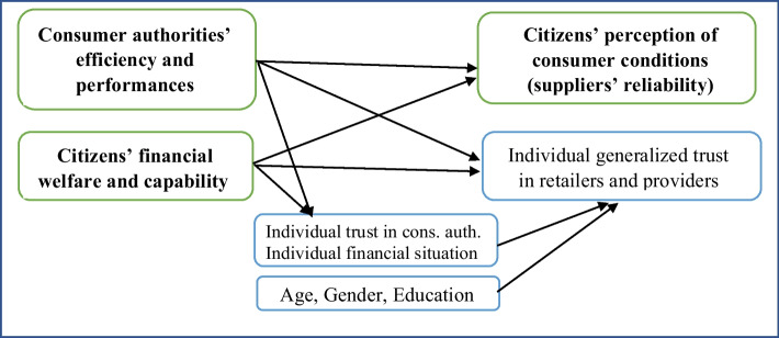 The Importance of Consumer Authorities for the Production and Maintenance of Trust and Social Capital in Consumer Markets.