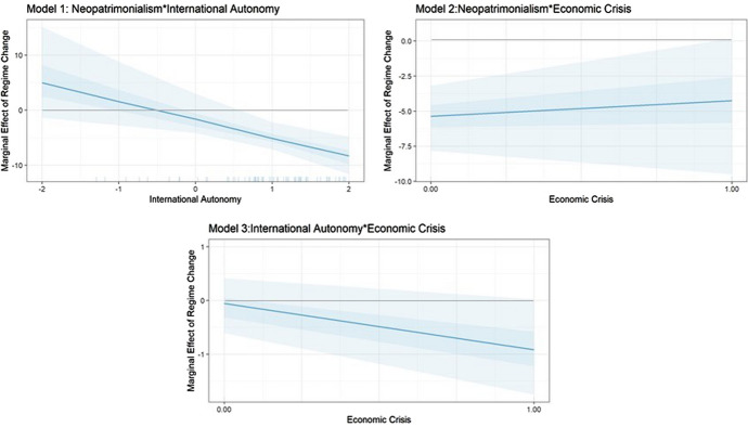 Leveraging weakness into strength: how neo-patrimonial oil-producing countries survive economic crises.