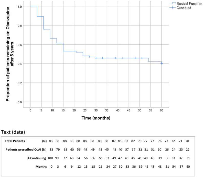 Olanzapine long-acting injection, discontinuation rates and reasons for discontinuation: 10 years' experience at a UK high-secure hospital.