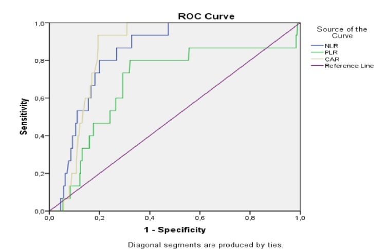 Comparison of the Efficacy of Balthazar Score and C-Reactive Protein-Albumin Ratio for Determination of Acute Pancreatitis Severity.