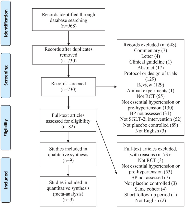 Effect of sodium-glucose cotransporter-2 inhibitors on patients with essential hypertension and pre-hypertension: a meta-analysis.