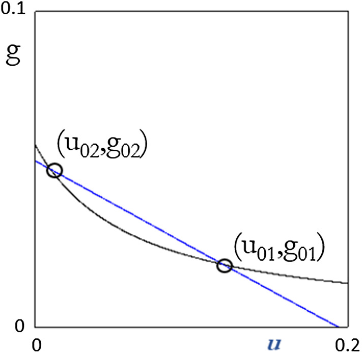 Autonomous demand, multiple equilibria and unemployment dynamics.