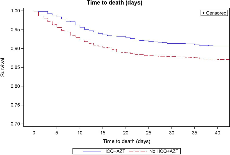 Outcomes of 2111 COVID-19 Hospitalized Patients Treated with Hydroxychloroquine/Azithromycin and Other Regimens in Marseille, France, 2020: A Monocentric Retrospective Analysis.