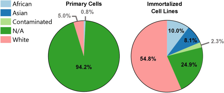 Ancestral Background Is Underreported in Regenerative Engineering.