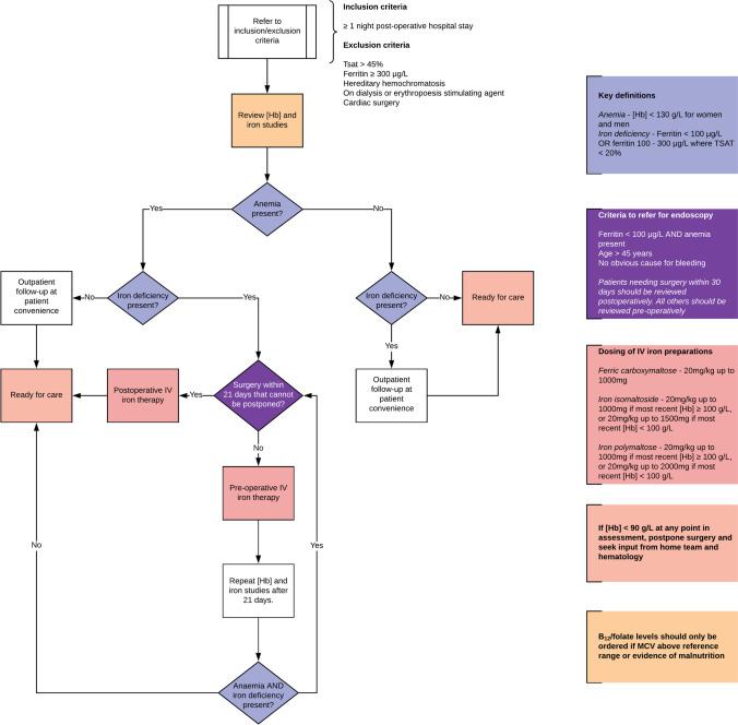 Hematinic and Iron Optimization in Peri-operative Anemia and Iron Deficiency.