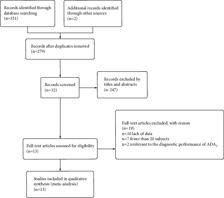 The Value of Adenosine Deaminase 2 in the Detection of Tuberculous Pleural Effusion: A Meta-Analysis and Systematic Review.