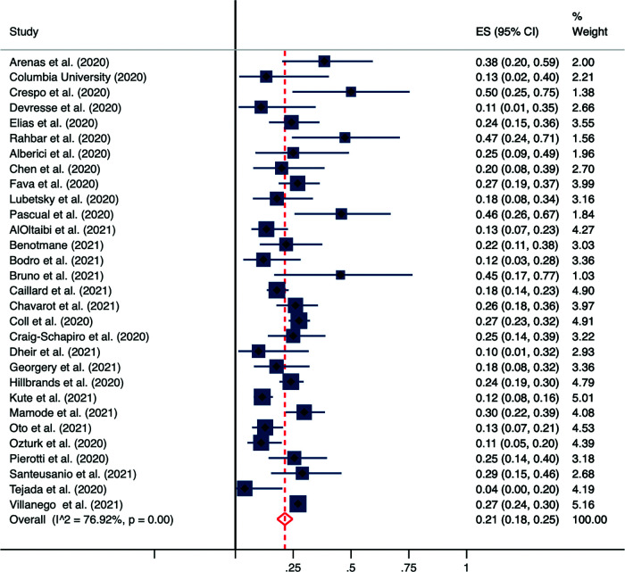 Survival and clinical outcomes of kidney transplant recipients with coronavirus disease infection: An updated systematic review and meta-analysis.