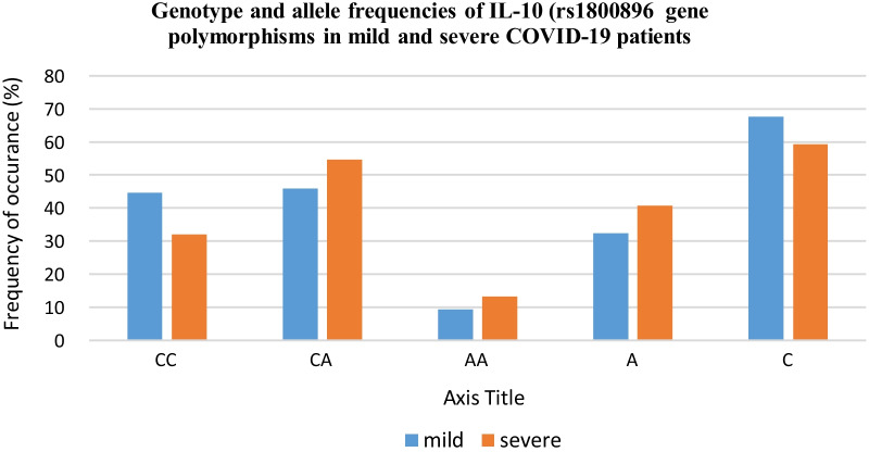 Implication of single nucleotide polymorphisms in <i>Interleukin-10</i> gene (<i>rs1800896</i> and <i>rs1800872</i>) with severity of COVID-19.