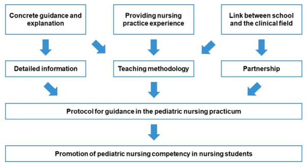 Development of a protocol for guidance in the pediatric nursing practicum in South Korea: a methodology study.