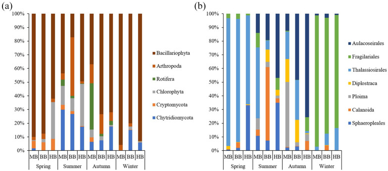 Seasonal Diversity of Microeukaryotes in the Han River, Korea Through 18S rRNA Gene Metabarcoding.