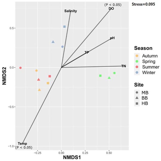 Seasonal Diversity of Microeukaryotes in the Han River, Korea Through 18S rRNA Gene Metabarcoding.