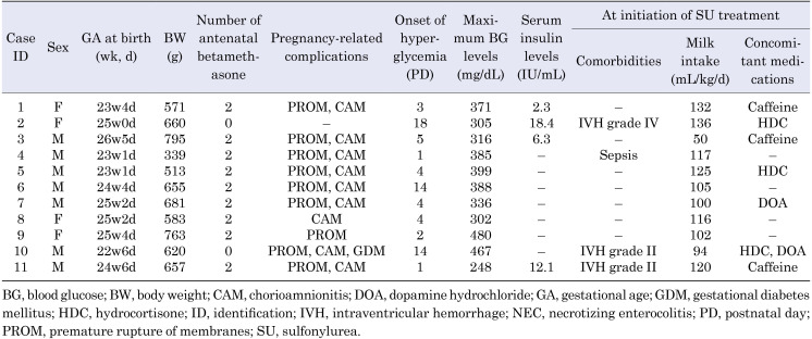 Experience with enteral sulfonylurea monotherapy for extremely low birth weight infants with hyperglycemia.