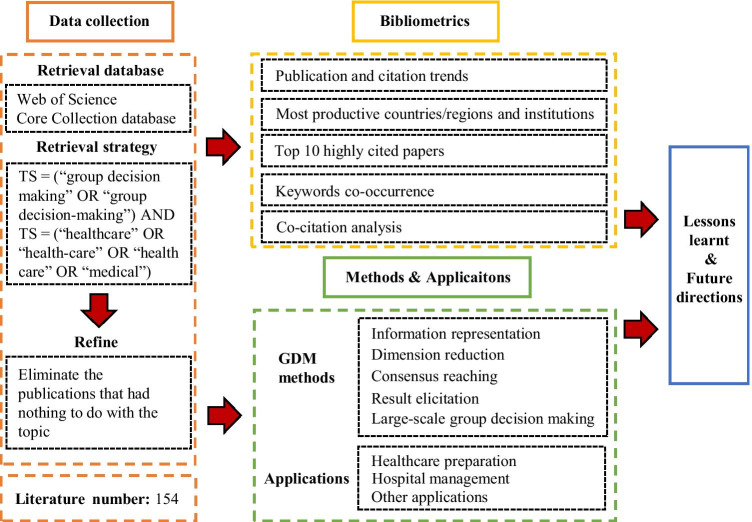 A survey of group decision making methods in Healthcare Industry 4.0: bibliometrics, applications, and directions