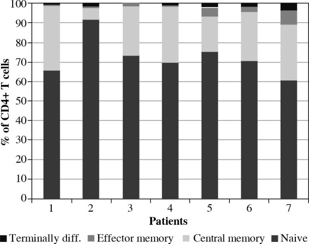 Immune profile of children diagnosed with multisystem inflammatory syndrome associated with SARS-CoV-2 infection (MIS-C).