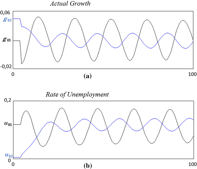 Autonomous demand, multiple equilibria and unemployment dynamics.