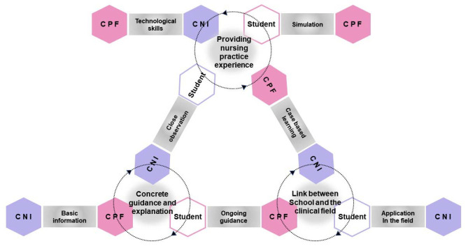 Development of a protocol for guidance in the pediatric nursing practicum in South Korea: a methodology study.