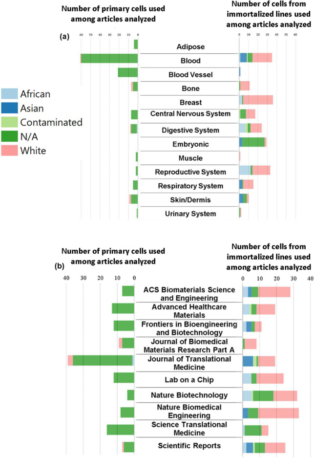 Ancestral Background Is Underreported in Regenerative Engineering.
