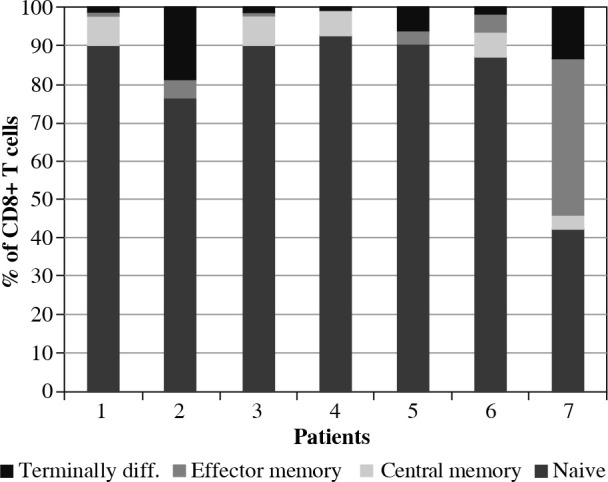 Immune profile of children diagnosed with multisystem inflammatory syndrome associated with SARS-CoV-2 infection (MIS-C).