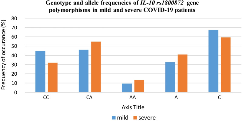 Implication of single nucleotide polymorphisms in <i>Interleukin-10</i> gene (<i>rs1800896</i> and <i>rs1800872</i>) with severity of COVID-19.