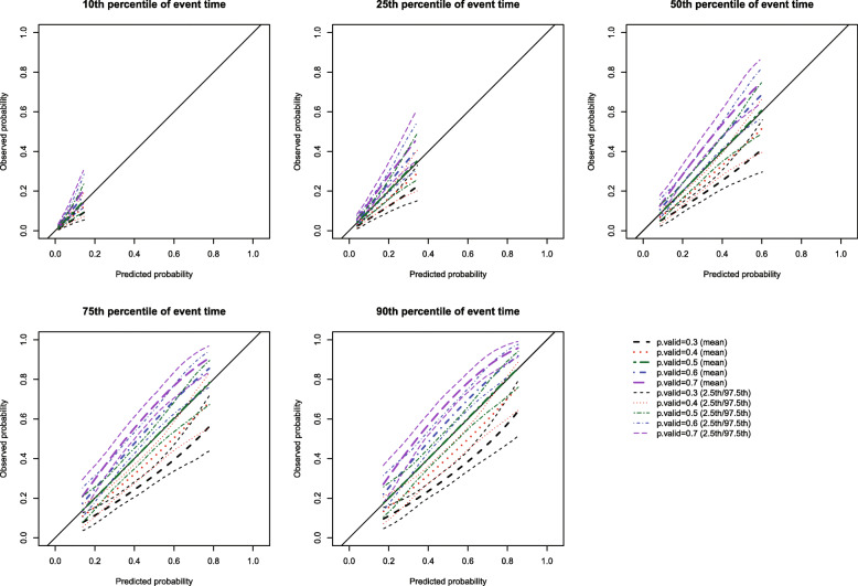 Graphical calibration curves and the integrated calibration index (ICI) for competing risk models.