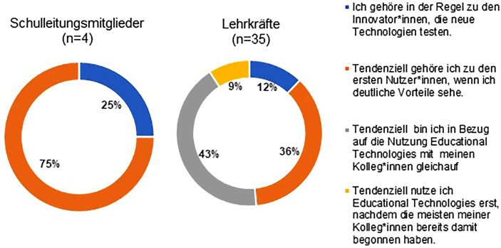 [Holistic school development in the implementation of educational technologies in times of digital transformation-a case study on the self-evaluation tool SELFIE].