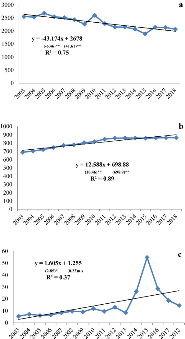 Evaluation of technical efficiency of some rain-fed cereal and legume crops production in Syria: does crisis matter?