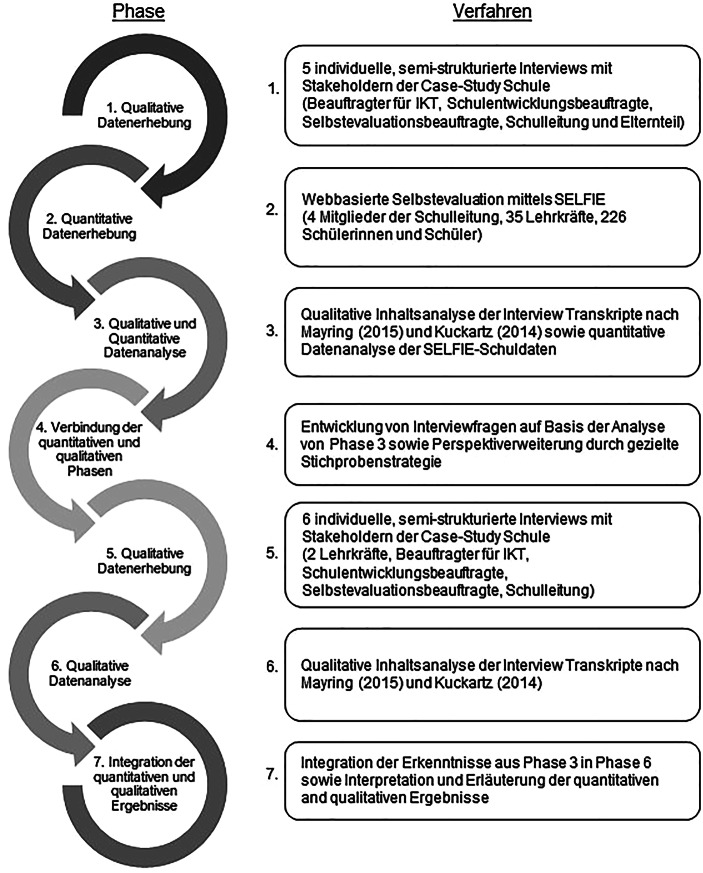 [Holistic school development in the implementation of educational technologies in times of digital transformation-a case study on the self-evaluation tool SELFIE].