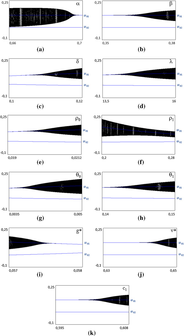 Autonomous demand, multiple equilibria and unemployment dynamics.