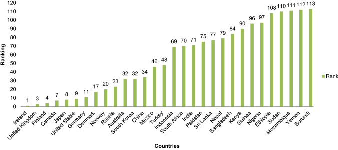 Systematic review on ensuring the global food security and covid-19 pandemic resilient food systems: towards accomplishing sustainable development goals targets.