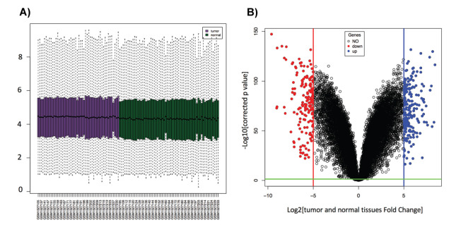 Gene Expression Characteristics of Tumor and Adjacent Non-Tumor Tissues of Pancreatic Ductal Adenocarcinoma (PDAC) In-Silico.